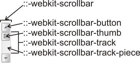  Изменяем scrollbar без использование javascript
