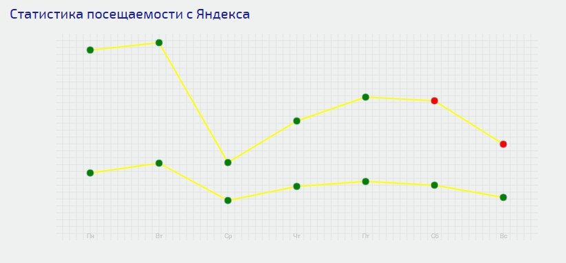  Это простенький график посещаемости на странице статистики сайта